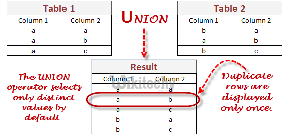 SQL Union Query Example